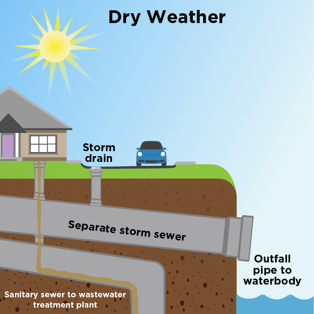 Combined Sewer Overflow Basics US EPA combined-sewer-overflow-basics-us-epa